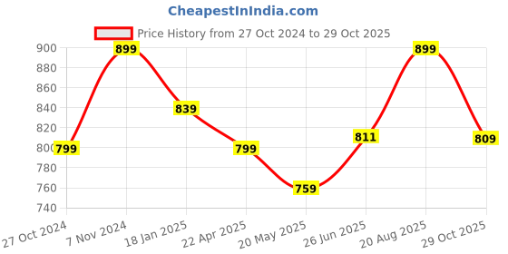 tatacliq.com Shoetopia Kids White & Beige Casual Sandals shoetopia Price History Graph from 27 Oct 2024 to 29 Oct 2025