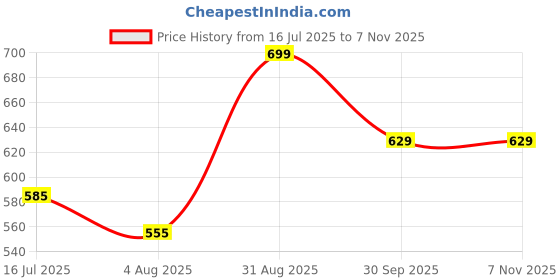 tatacliq.com Shoetopia Kids White & Beige Casual Sandals shoetopia Price History Graph from 16 Jul 2025 to 7 Nov 2025