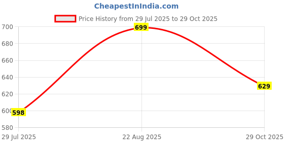 tatacliq.com Shoetopia Kids White & Beige Casual Sandals shoetopia Price History Graph from 29 Jul 2025 to 29 Oct 2025