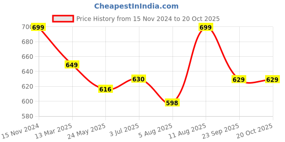 tatacliq.com Shoetopia Kids White & Beige Cross Strap Sandals shoetopia Price History Graph from 15 Nov 2024 to 20 Oct 2025