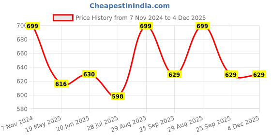 tatacliq.com Shoetopia Kids White & Beige Cross Strap Sandals shoetopia Price History Graph from 7 Nov 2024 to 4 Dec 2025