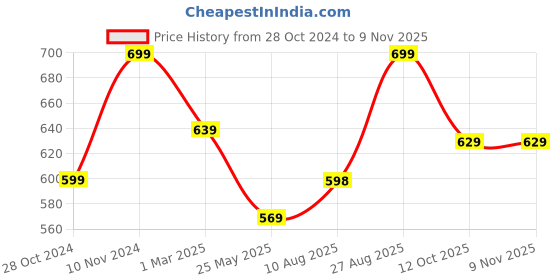 tatacliq.com Shoetopia Kids White & Beige Cross Strap Sandals shoetopia Price History Graph from 28 Oct 2024 to 9 Nov 2025