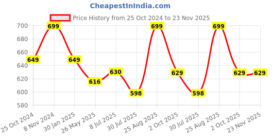 tatacliq.com Shoetopia Kids White & Beige Cross Strap Sandals shoetopia Price History Graph from 25 Oct 2024 to 23 Nov 2025