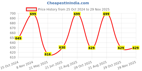 tatacliq.com Shoetopia Kids White & Beige Cross Strap Sandals shoetopia Price History Graph from 25 Oct 2024 to 28 Nov 2025
