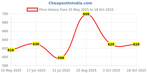 tatacliq.com Shoetopia Kids White & Beige Cross Strap Sandals shoetopia Price History Graph from 25 May 2025 to 18 Oct 2025