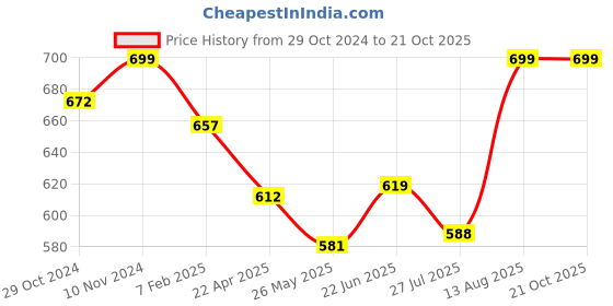 tatacliq.com Shoetopia Kids White & Beige Gladiator Sandals shoetopia Price History Graph from 29 Oct 2024 to 20 Oct 2025