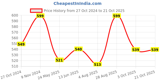tatacliq.com Shoetopia Kids White & Beige Thong Sandals shoetopia Price History Graph from 27 Oct 2024 to 21 Oct 2025