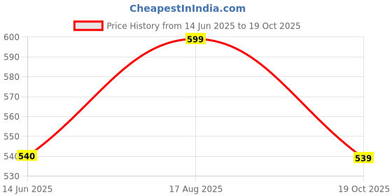 tatacliq.com Shoetopia Kids White & Beige Thong Sandals shoetopia Price History Graph from 14 Jun 2025 to 19 Oct 2025