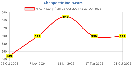 tatacliq.com Shoetopia Kids White & Black Ankle Strap Sandals shoetopia Price History Graph from 25 Oct 2024 to 21 Oct 2025