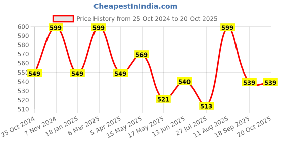 tatacliq.com Shoetopia Kids White & Black Casual Sandals shoetopia Price History Graph from 25 Oct 2024 to 20 Oct 2025