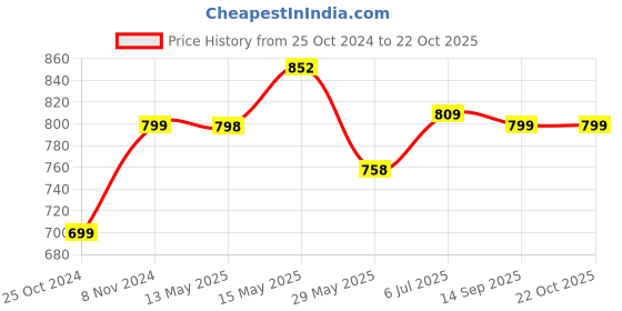 tatacliq.com Shoetopia Kids White & Copper Casual Slides shoetopia Price History Graph from 25 Oct 2024 to 22 Oct 2025