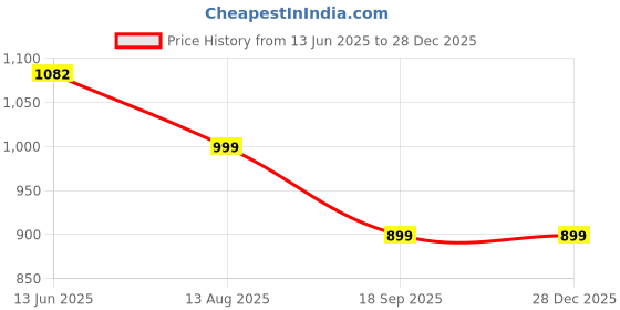 tatacliq.com Shoetopia Kids White & Copper Sling Back Sandals shoetopia Price History Graph from 13 Jun 2025 to 28 Dec 2025