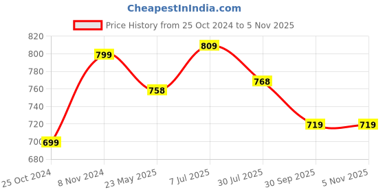 tatacliq.com Shoetopia Kids White & Pink Casual Slides shoetopia Price History Graph from 25 Oct 2024 to 5 Nov 2025