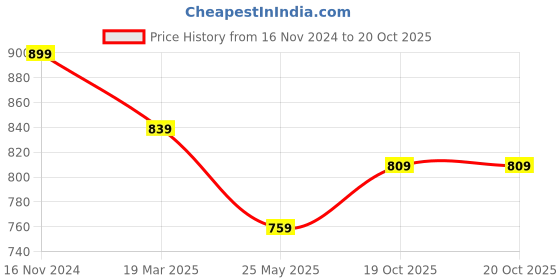 tatacliq.com Shoetopia Kids White & Pink Casual Sneakers shoetopia Price History Graph from 16 Nov 2024 to 20 Oct 2025