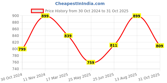 tatacliq.com Shoetopia Kids White & Pink Casual Sneakers shoetopia Price History Graph from 30 Oct 2024 to 31 Oct 2025