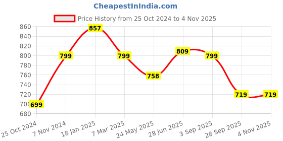 tatacliq.com Shoetopia Kids White & Pink Walking Shoes shoetopia Price History Graph from 25 Oct 2024 to 2 Nov 2025