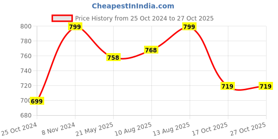 tatacliq.com Shoetopia Kids White & Pink Walking Shoes shoetopia Price History Graph from 25 Oct 2024 to 27 Oct 2025