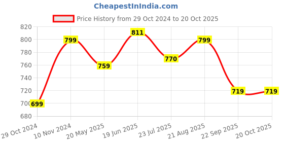 tatacliq.com Shoetopia Kids White Ankle Strap Sandals shoetopia Price History Graph from 29 Oct 2024 to 20 Oct 2025