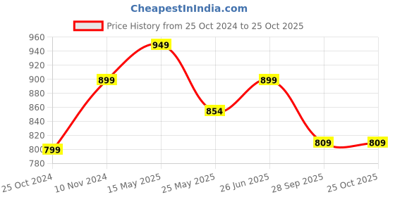 tatacliq.com Shoetopia Kids White Ankle Strap Sandals shoetopia Price History Graph from 25 Oct 2024 to 24 Oct 2025
