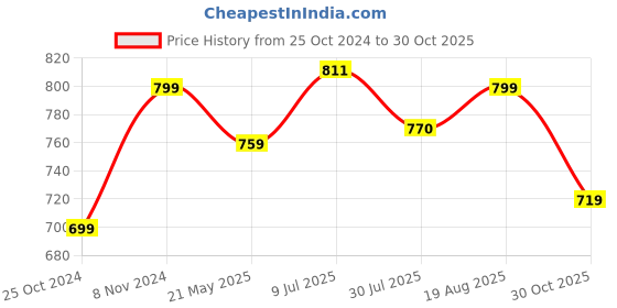 tatacliq.com Shoetopia Kids White Ankle Strap Sandals shoetopia Price History Graph from 25 Oct 2024 to 30 Oct 2025