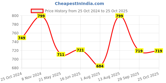 tatacliq.com Shoetopia Kids White Ankle Strap Sandals shoetopia Price History Graph from 25 Oct 2024 to 24 Oct 2025