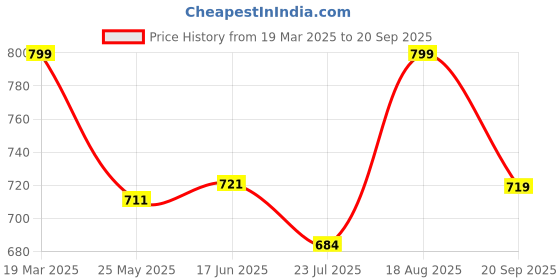 tatacliq.com Shoetopia Kids White Ankle Strap Sandals shoetopia Price History Graph from 19 Mar 2025 to 20 Sep 2025