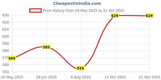 tatacliq.com Shoetopia Kids White Ankle Strap Sandals shoetopia Price History Graph from 29 May 2025 to 21 Oct 2025