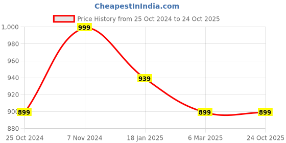 tatacliq.com Shoetopia Kids White Ankle Strap Wedges shoetopia Price History Graph from 25 Oct 2024 to 23 Oct 2025