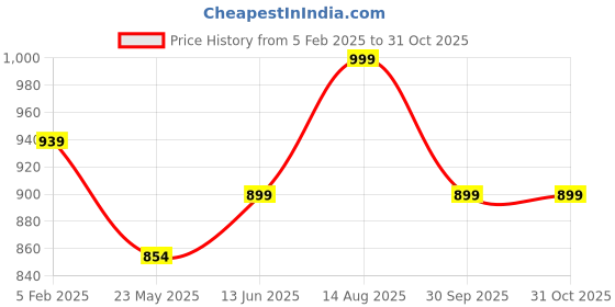 tatacliq.com Shoetopia Kids White Back Strap Sandals shoetopia Price History Graph from 5 Feb 2025 to 31 Oct 2025