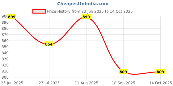 tatacliq.com Shoetopia Kids White Back Strap Sandals shoetopia Price History Graph from 23 Jun 2025 to 13 Oct 2025