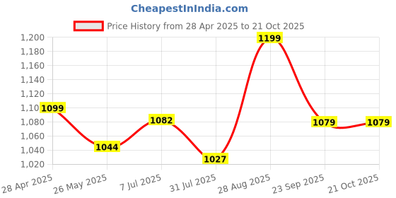 tatacliq.com Shoetopia Kids White Back Strap Wedges shoetopia Price History Graph from 28 Apr 2025 to 21 Oct 2025
