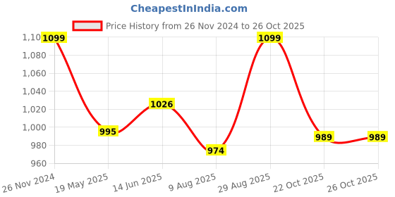 tatacliq.com Shoetopia Kids White Casual Boots shoetopia Price History Graph from 26 Nov 2024 to 26 Oct 2025