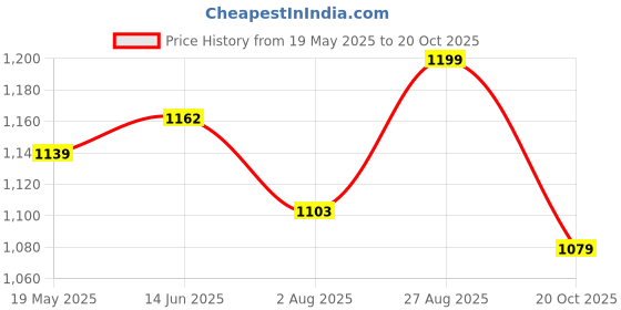 tatacliq.com Shoetopia Kids White Casual Loafers shoetopia Price History Graph from 19 May 2025 to 20 Oct 2025