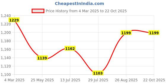 tatacliq.com Shoetopia Kids White Casual Loafers shoetopia Price History Graph from 4 Mar 2025 to 21 Oct 2025
