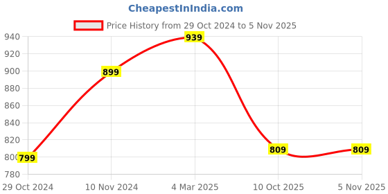 tatacliq.com Shoetopia Kids White Casual Loafers shoetopia Price History Graph from 29 Oct 2024 to 4 Nov 2025