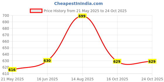 tatacliq.com Shoetopia Kids White Casual Loafers shoetopia Price History Graph from 21 May 2025 to 23 Oct 2025