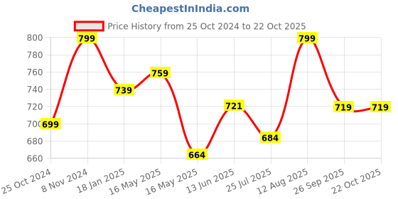 tatacliq.com Shoetopia Kids White Casual Sandals shoetopia Price History Graph from 25 Oct 2024 to 21 Oct 2025