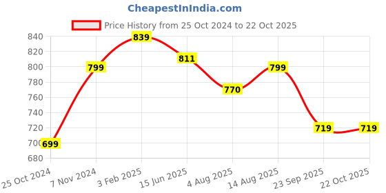 tatacliq.com Shoetopia Kids White Casual Sandals shoetopia Price History Graph from 25 Oct 2024 to 21 Oct 2025