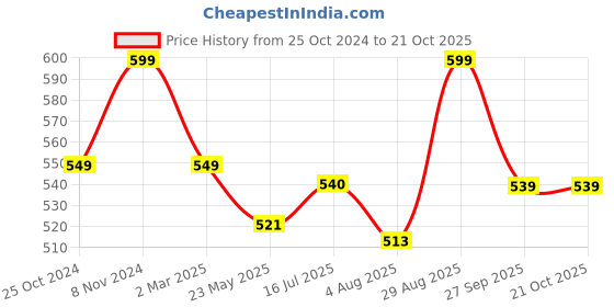 tatacliq.com Shoetopia Kids White Casual Sandals shoetopia Price History Graph from 25 Oct 2024 to 21 Oct 2025