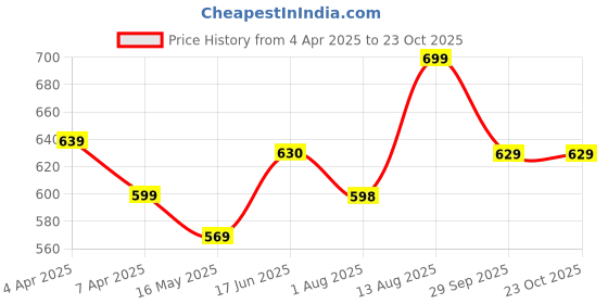 tatacliq.com Shoetopia Kids White Casual Sandals shoetopia Price History Graph from 4 Apr 2025 to 23 Oct 2025