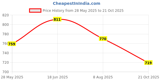 tatacliq.com Shoetopia Kids White Casual Sandals shoetopia Price History Graph from 28 May 2025 to 21 Oct 2025