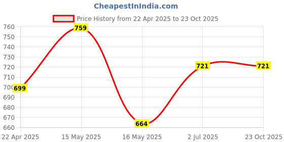 tatacliq.com Shoetopia Kids White Casual Sandals shoetopia Price History Graph from 22 Apr 2025 to 22 Oct 2025
