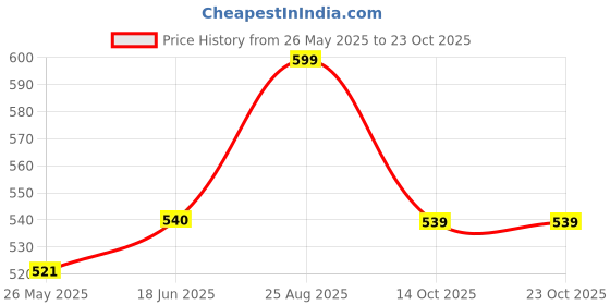 tatacliq.com Shoetopia Kids White Casual Sandals shoetopia Price History Graph from 26 May 2025 to 22 Oct 2025