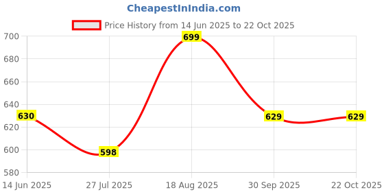 tatacliq.com Shoetopia Kids White Casual Sandals shoetopia Price History Graph from 14 Jun 2025 to 22 Oct 2025