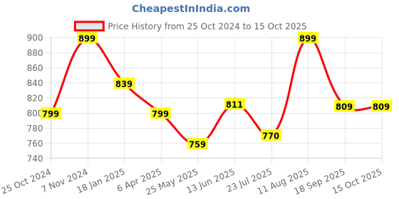 tatacliq.com Shoetopia Kids White Casual Slides shoetopia Price History Graph from 25 Oct 2024 to 13 Oct 2025
