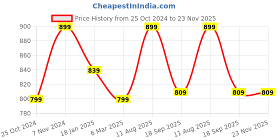 tatacliq.com Shoetopia Kids White Casual Slides shoetopia Price History Graph from 25 Oct 2024 to 23 Nov 2025