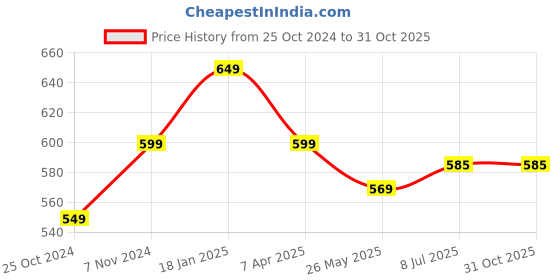 tatacliq.com Shoetopia Kids White Casual Slides shoetopia Price History Graph from 25 Oct 2024 to 31 Oct 2025