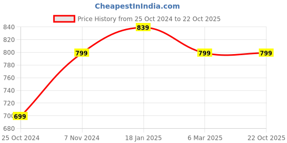 tatacliq.com Shoetopia Kids White Casual Slides shoetopia Price History Graph from 25 Oct 2024 to 21 Oct 2025