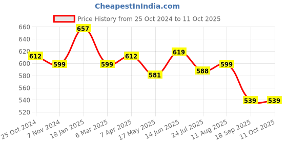 tatacliq.com Shoetopia Kids White Casual Slides shoetopia Price History Graph from 25 Oct 2024 to 11 Oct 2025