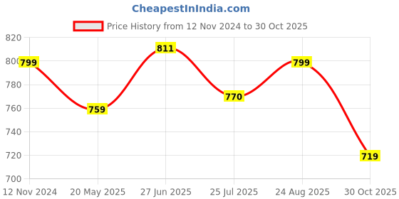 tatacliq.com Shoetopia Kids White Casual Slides shoetopia Price History Graph from 12 Nov 2024 to 30 Oct 2025